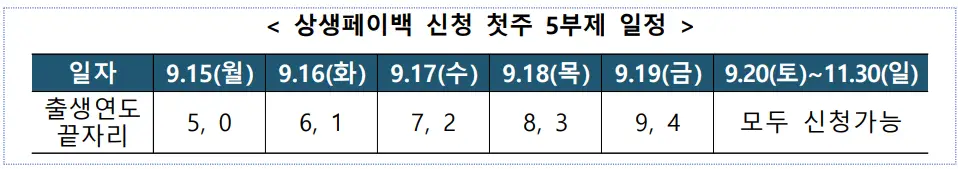 Five-part system schedule for the first week of application for win-win payback